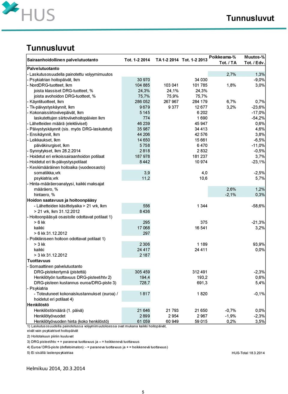 DRG-tuotteet, % 24,3% 24,1% 24,3% joista avohoidon DRG-tuotteet, % 75,7% 75,9% 75,7% - Käyntituotteet, lkm 286 052 267 967 284 179 6,7% 0,7% - Tk-päivystyskäynnit, lkm 9 679 9 377 12 677 3,2% -23,6%