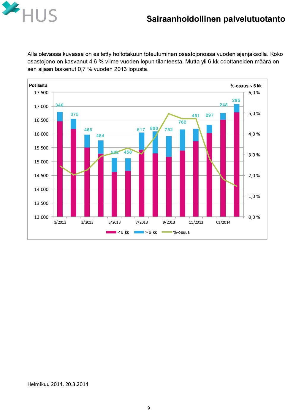 Mutta yli 6 kk odottaneiden määrä on sen sijaan laskenut 0,7 % vuoden 2013 lopusta.