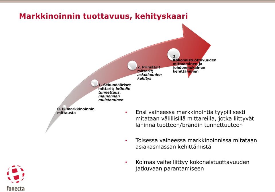 Ei markkinoinnin mittausta Ensi vaiheessa markkinointia tyypillisesti mitataan välillisillä mittareilla, jotka liittyvät lähinnä