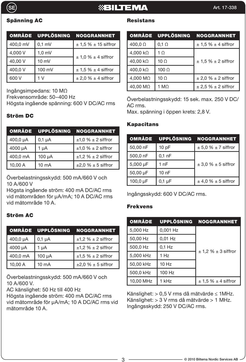 siffror 400,0 ma 100 µa ±1,2 % ± 2 siffror 10,00 A 10 ma ±2,0 % ± 5 siffror Överbelastningsskydd: 500 ma/660 V och 10 A/600 V Högsta ingående ström: 400 ma DC/AC rms vid mätområden för µa/ma; 10 A