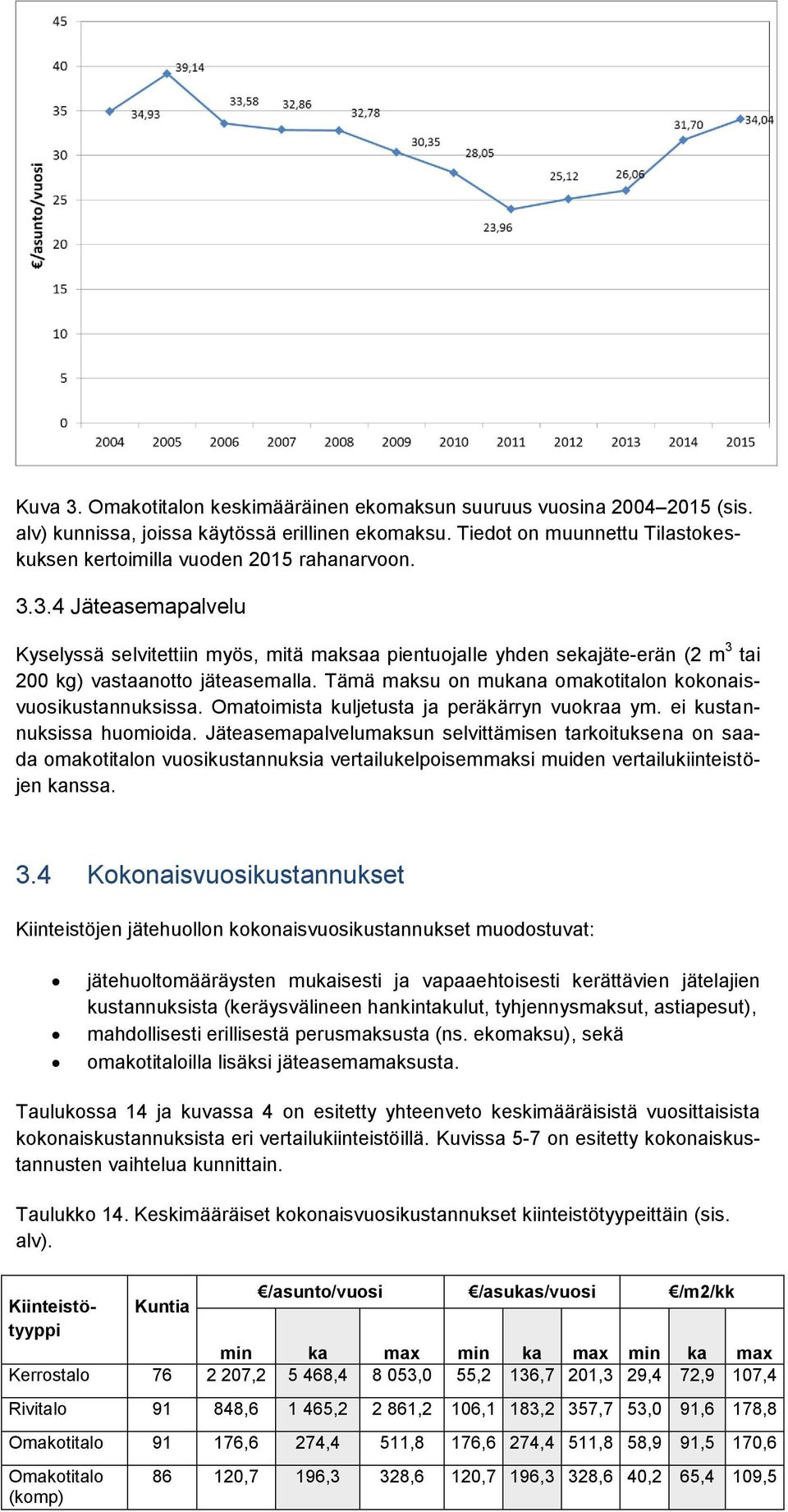 3.4 Jäteasemapalvelu Kyselyssä selvitettiin myös, mitä maksaa pientuojalle yhden sekajäte-erän (2 m 3 tai 200 kg) vastaanotto jäteasemalla.