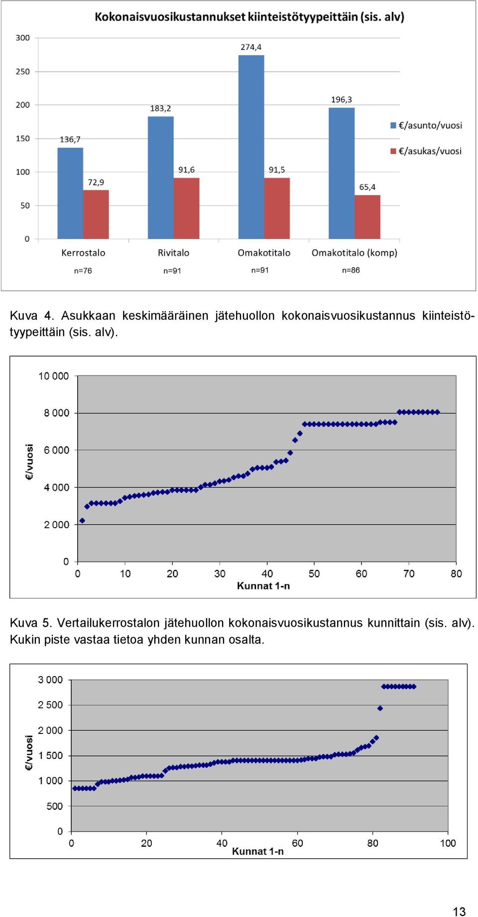 kiinteistötyypeittäin (sis. alv). Kuva 5.