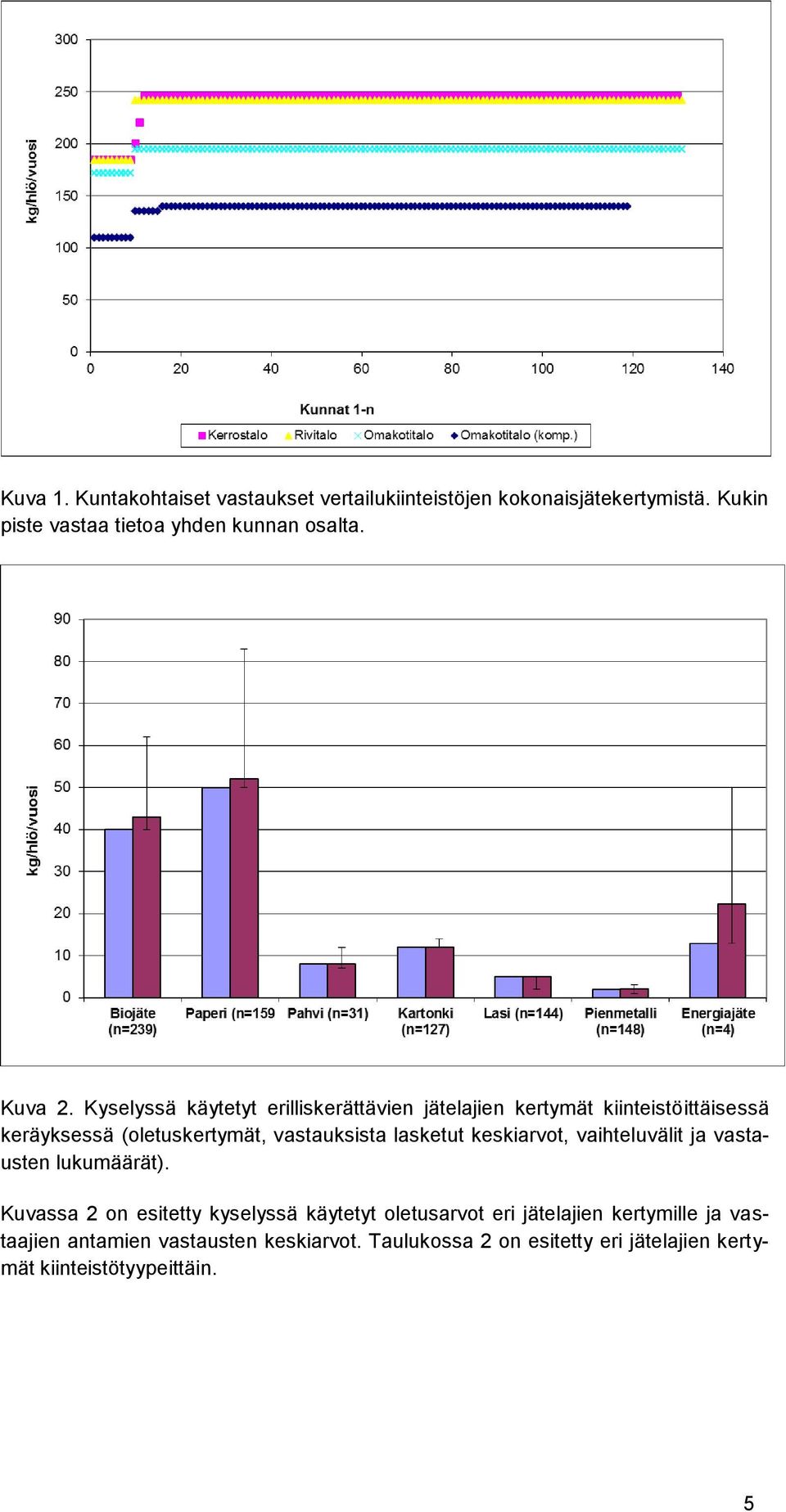 Kyselyssä käytetyt erilliskerättävien jätelajien kertymät kiinteistöittäisessä keräyksessä (oletuskertymät, vastauksista
