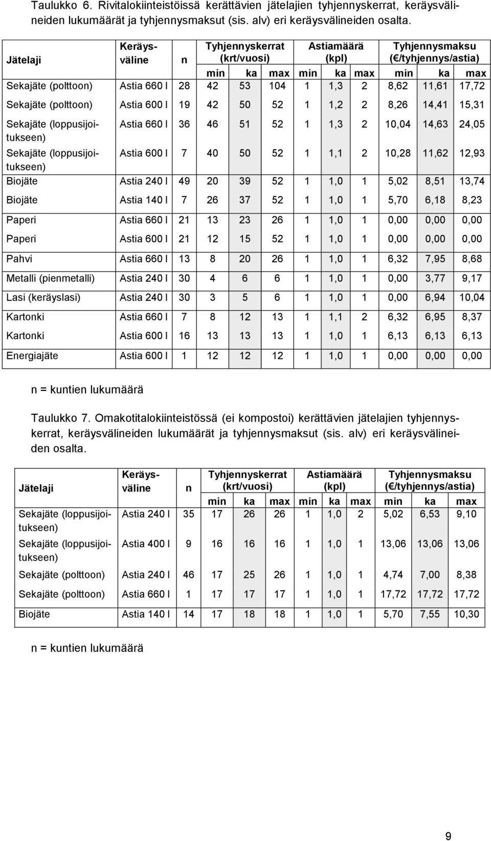 11,61 17,72 Sekajäte (polttoon) Astia 600 l 19 42 50 52 1 1,2 2 8,26 14,41 15,31 Astia 660 l 36 46 51 52 1 1,3 2 10,04 14,63 24,05 Astia 600 l 7 40 50 52 1 1,1 2 10,28 11,62 12,93 Biojäte Astia 240 l