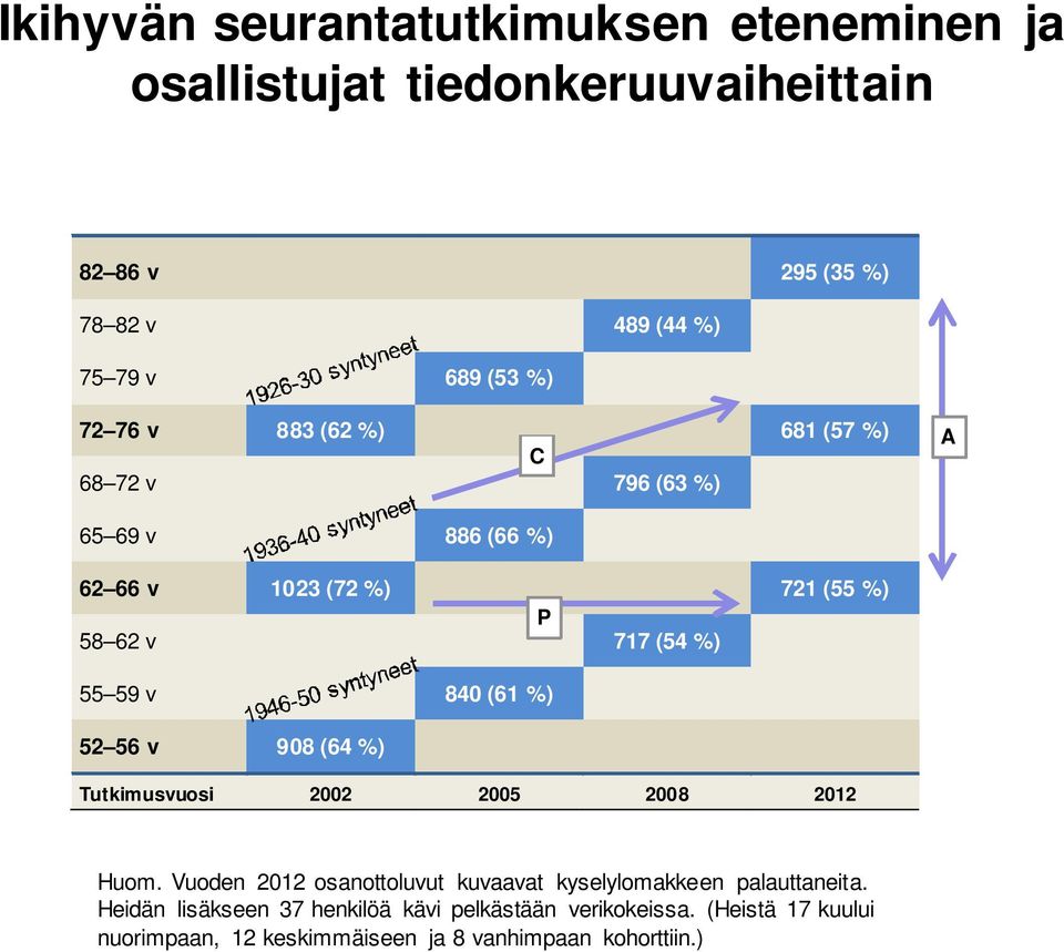 840 (61 %) 52 56 v 908 (64 %) Tutkimusvuosi 2002 2005 2008 2012 Huom. Vuoden 2012 osanottoluvut kuvaavat kyselylomakkeen palauttaneita.