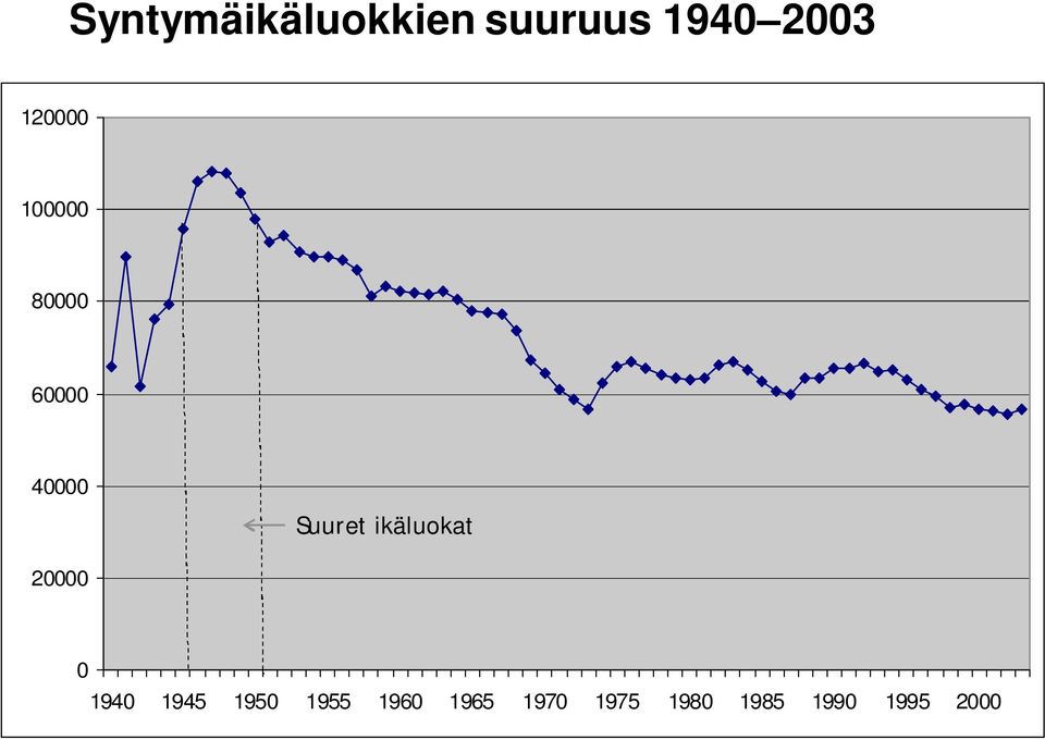 ikäluokat 20000 0 1940 1945 1950 1955