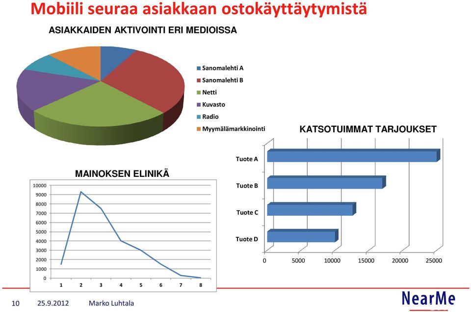 TARJOUKSET 10000 9000 8000 7000 6000 5000 4000 3000 2000 1000 0 MAINOKSEN ELINIKÄ 1 2 3