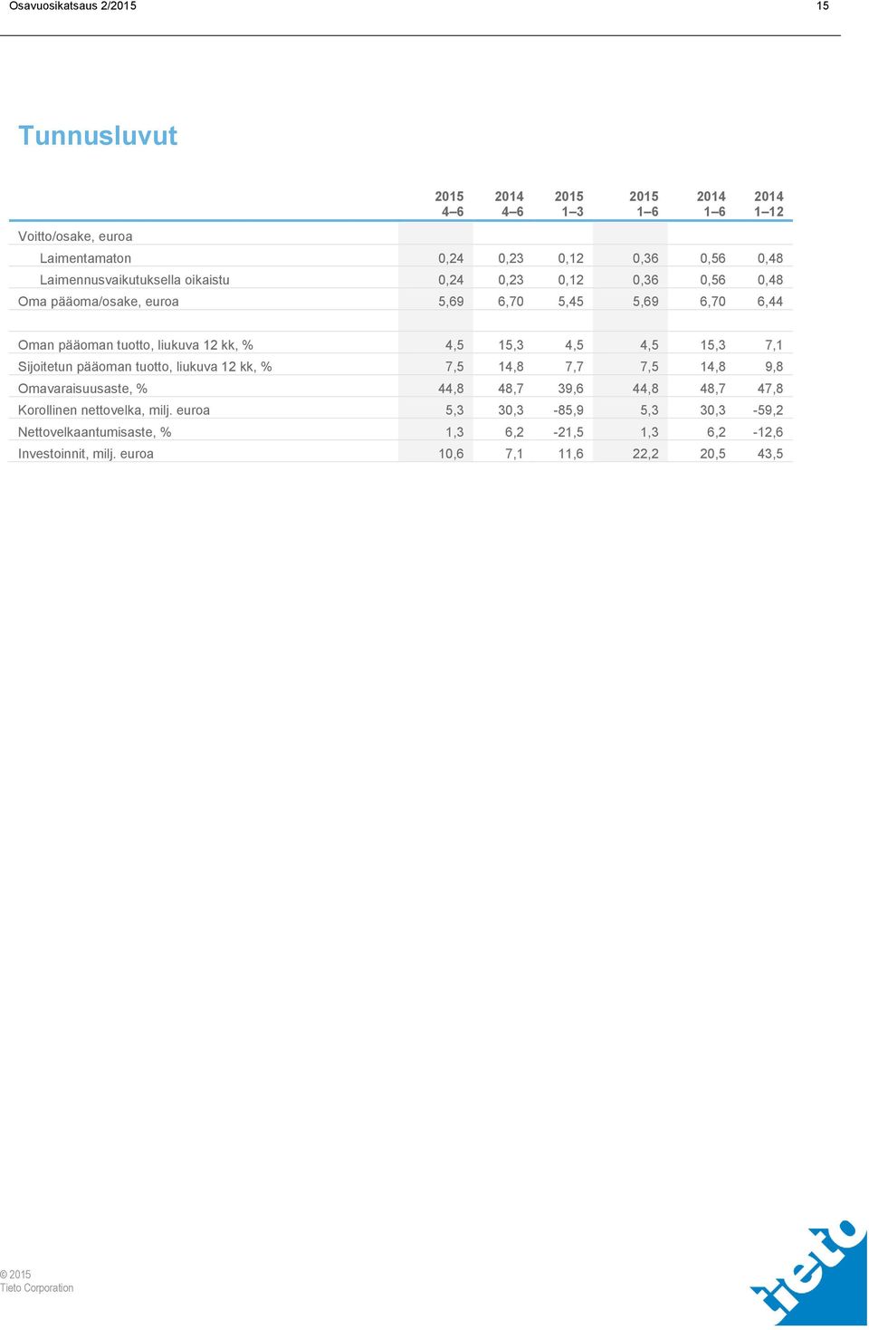 7,1 Sijoitetun pääoman tuotto, liukuva 12 kk, % 7,5 14,8 7,7 7,5 14,8 9,8 Omavaraisuusaste, % 44,8 48,7 39,6 44,8 48,7 47,8 Korollinen