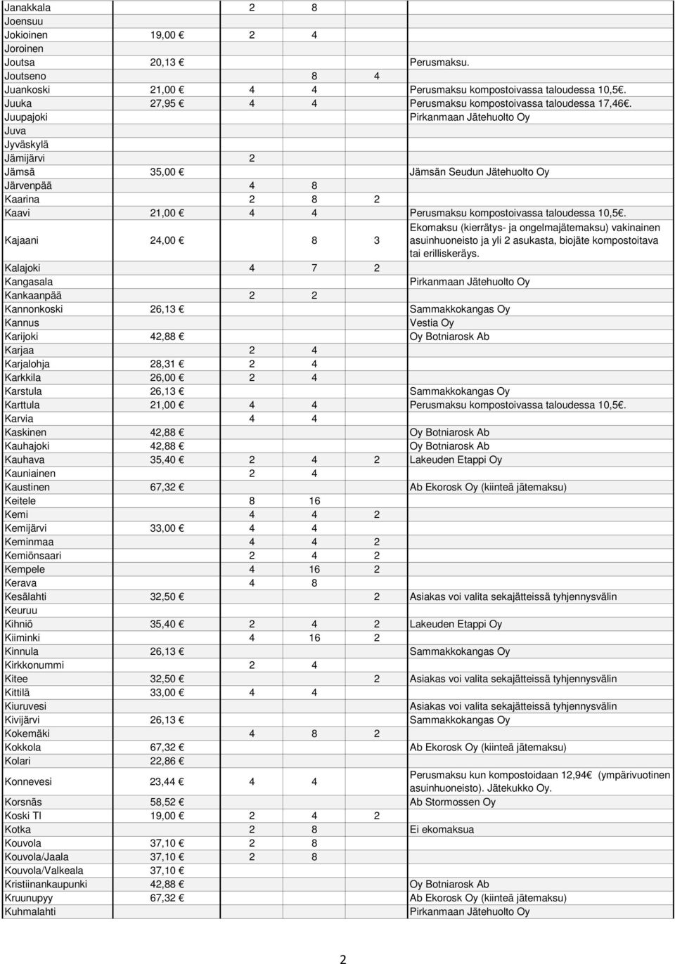Juupajoki Juva Jyväskylä Jämijärvi 2 Jämsä 35,00 Jämsän Seudun Jätehuolto Oy Järvenpää 4 8 Kaarina 2 8 2 Kaavi 21,00 4 4 Perusmaksu kompostoivassa taloudessa 10,5.