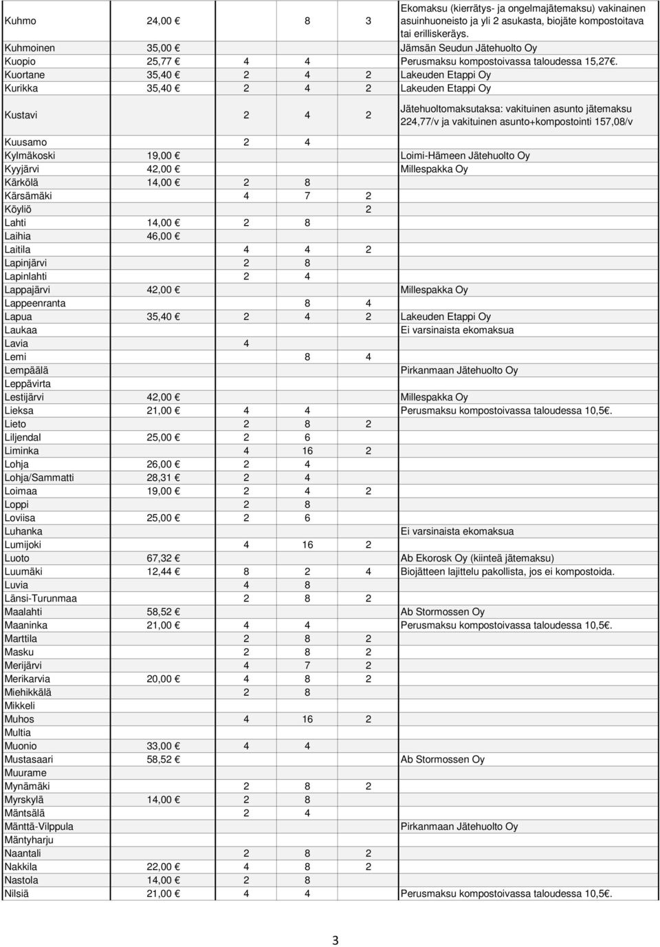 Kuusamo 2 4 Kylmäkoski 19,00 Loimi-Hämeen Jätehuolto Oy Kyyjärvi 42,00 Millespakka Oy Kärkölä 14,00 2 8 Kärsämäki 4 7 2 Köyliö 2 Lahti 14,00 2 8 Laihia 46,00 Laitila 4 4 2 Lapinjärvi 2 8 Lapinlahti 2