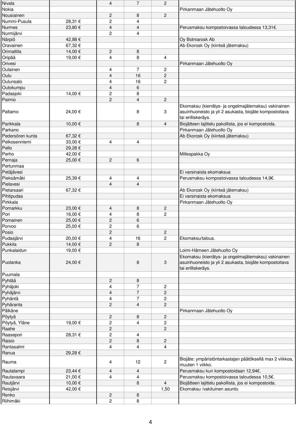 6 Padasjoki 14,00 2 8 Paimio 2 4 2 Paltamo 24,00 8 3 Parikkala 10,00 8 4 Biojätteen lajittelu pakollista, jos ei kompostoida.