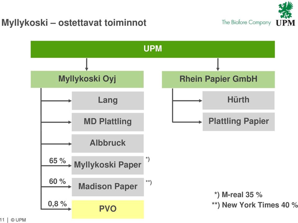 Albbruck 65 % Myllykoski Paper *) 60 % 0,8 % Madison