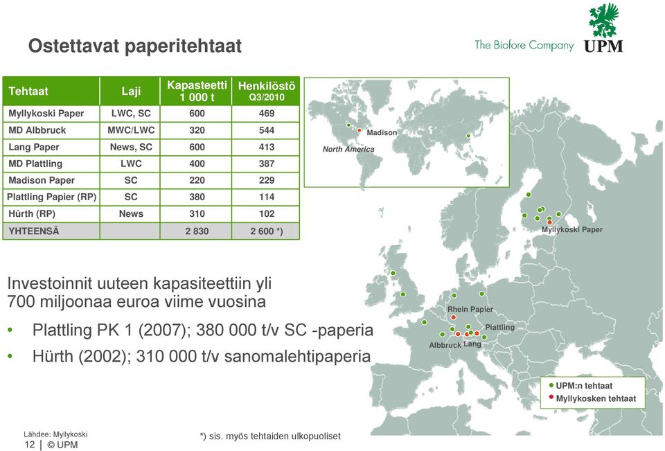 *) Myllykoski Paper Investoinnit uuteen kapasiteettiin yli 700 miljoonaa euroa viime vuosina Plattling PK 1 (2007); 380 000 t/v SC -paperia Hürth (2002); 310