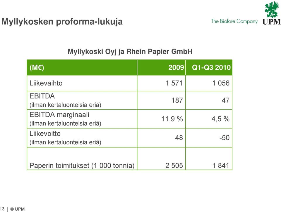 marginaali (ilman kertaluonteisia eriä) Liikevoitto (ilman kertaluonteisia