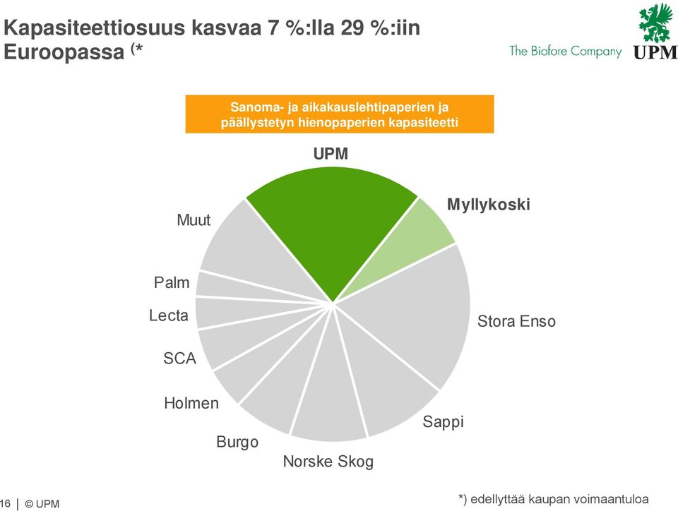 kapasiteetti UPM Muut Myllykoski Palm Lecta Stora Enso SCA