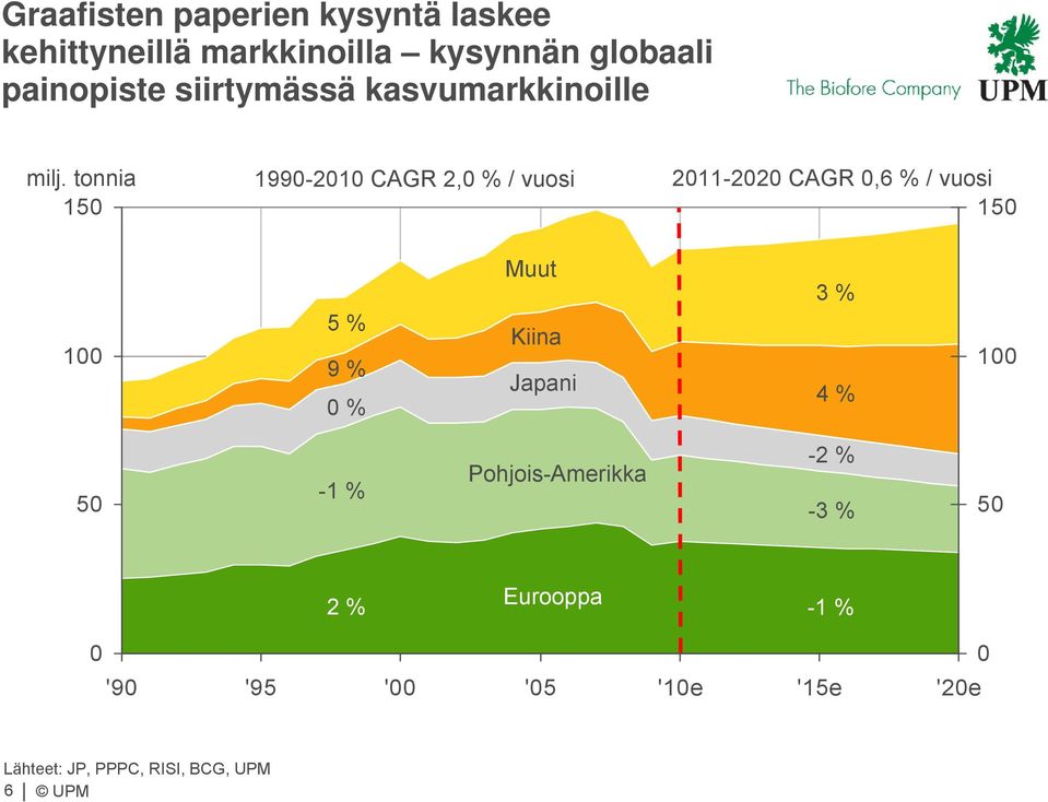 tonnia 150 1990-2010 CAGR 2,0 % / vuosi 2011-2020 CAGR 0,6 % / vuosi 150 100 5 % 9 % 0 % Muut