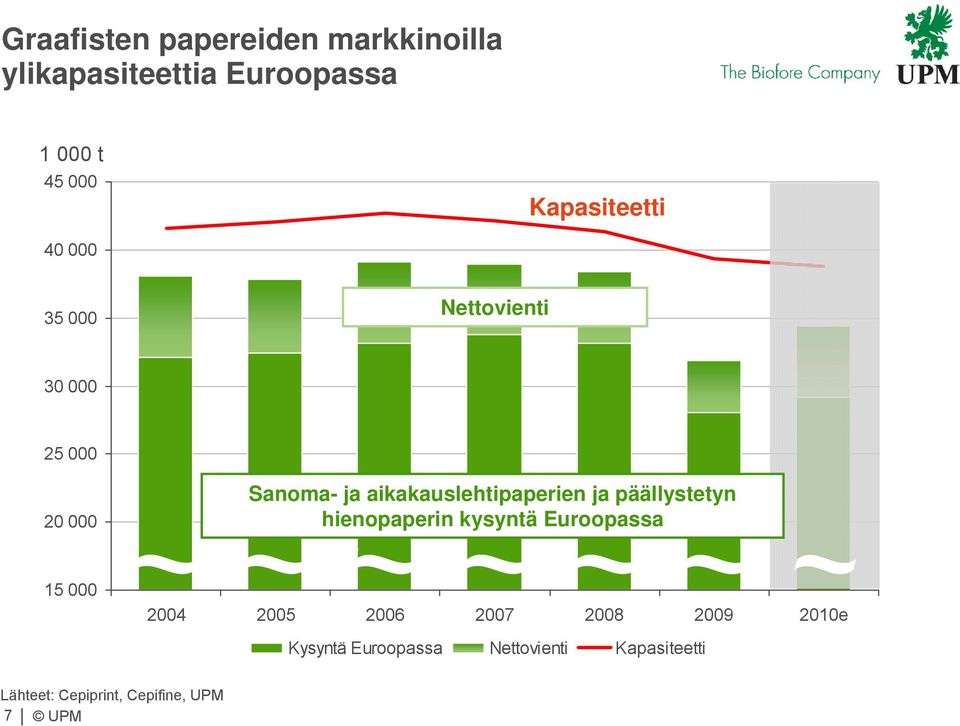 aikakauslehtipaperien ja päällystetyn hienopaperin kysyntä Euroopassa 15 000 2004 2005