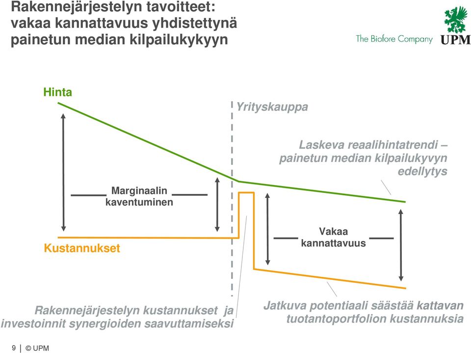 kaventuminen Kustannukset Vakaa kannattavuus Rakennejärjestelyn kustannukset ja investoinnit