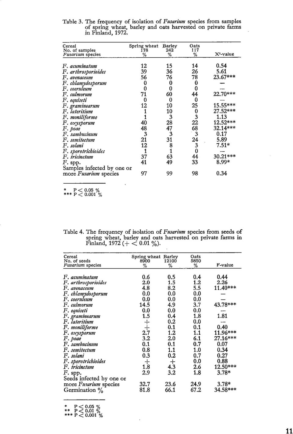coeruleum 0 0 0 - F. culmorum 71 60 44 22.70*** F. equiseti 0 0 0 - F. graminearum 12 10 25 15.55*** F. lateritium 1 10 0 27.52*** F. moniliforme 1 3 3 1.13 F. oxyporum 40 28 22 12.52*** F. poae 48 47 68 32.