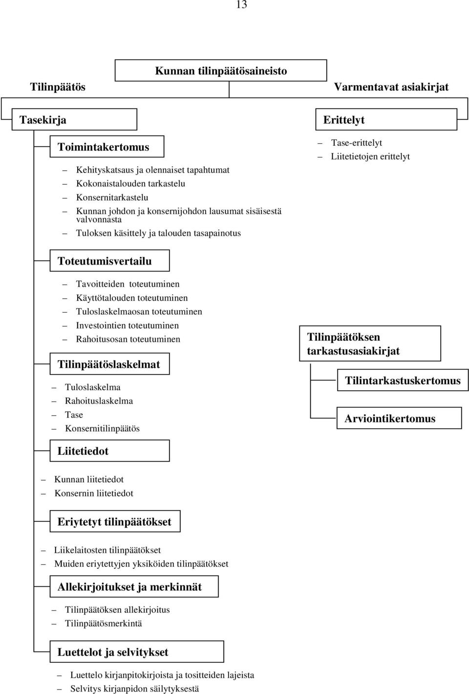 toteutuminen Tuloslaskelmaosan toteutuminen Investointien toteutuminen Rahoitusosan toteutuminen Tilinpäätöslaskelmat Tuloslaskelma Rahoituslaskelma Tase Konsernitilinpäätös Tilinpäätöksen