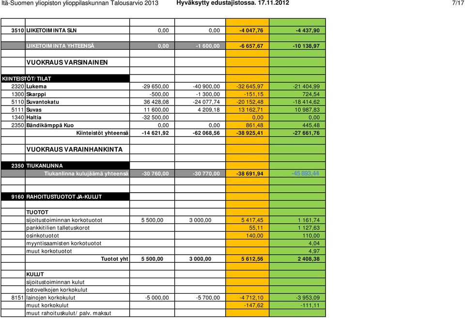 645,97-21 404,99 1300 Skarppi -500,00-1 300,00-151,15 724,54 5110 Suvantokatu 36 428,08-24 077,74-20 152,48-18 414,62 5111 Suvas 11 600,00 4 209,18 13 162,71 10 987,83 1340 Haltia -32 500,00 0,00