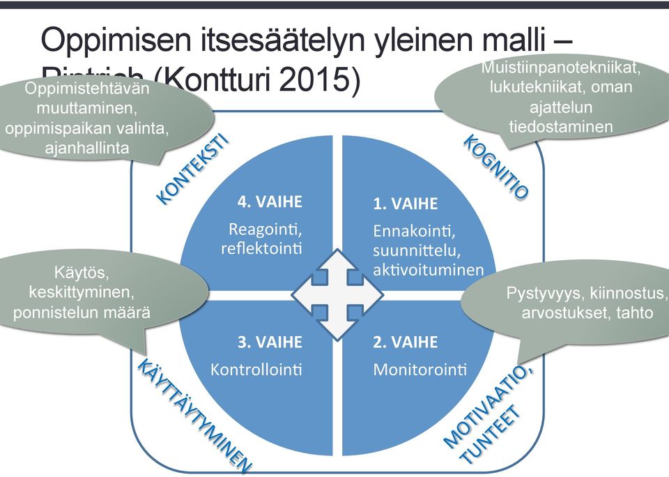 #VAIHE# Reagoin(,** reflektoin(* 3.#VAIHE# Kontrolloin(* 1.#VAIHE# Ennakoin(,* suunni2elu,* ak(voituminen* 2.