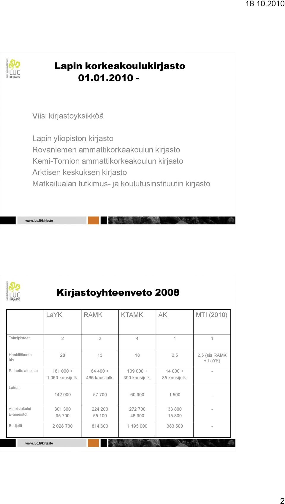 kirjasto Matkailualan tutkimus- ja koulutusinstituutin kirjasto Kirjastoyhteenveto 2008 LaYK RAMK KTAMK AK MTI (2010) Toimipisteet 2 2 4 1 1 Henkilökunta htv 28 13 18