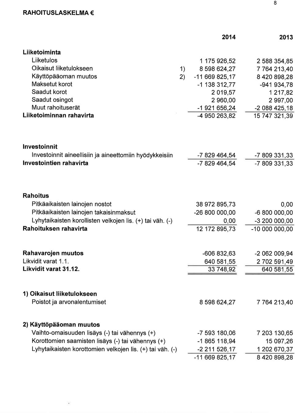 lnvestoinnit I nvestoin n it aineel I isiin ja aineettom iin hyödykkeisiin Investoi ntien rahavi rta -7 829 464,54-7 809 331,33-7 829 464,54-7 809 331,33 Rahoitus Pitkäaikaisten lainojen nostot