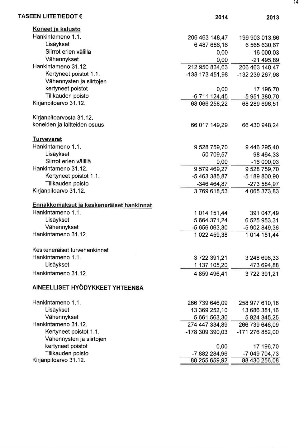 12. Ennakkomaksut ia keskeneräiset hankinnat Hankintameno 1.1. Lisäykset Vähennykset Hankintameno 31.12. Keskeneräiset tu rvehankin nat Hankintameno 1.1. Lisäykset Hankintameno 31.12. 206 463148,47 6