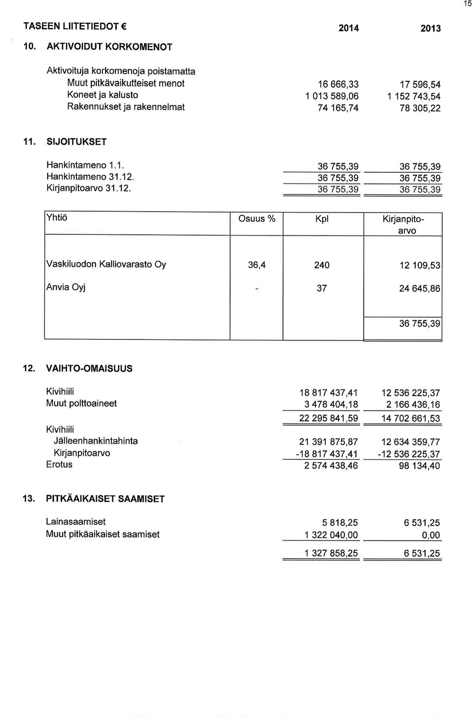 305,22 11. SIJOITUKSET Hankintameno 1.1. Hankintameno 31.12 