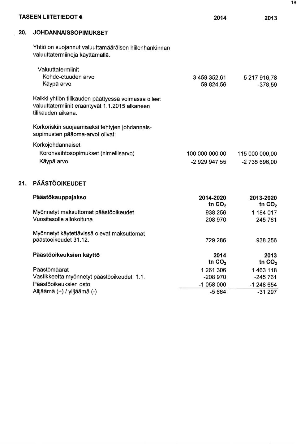 Korkoriskin suojaamiseksi tehtyjen johdannaissopimusten pääoma-arvot olivat: Korkojohdannaiset Koronvaihtosopimu kset (n imellisarvo) Käypä arvo 3 459 352,61 59 824,56 100 000 000,00-2929 947,55 5