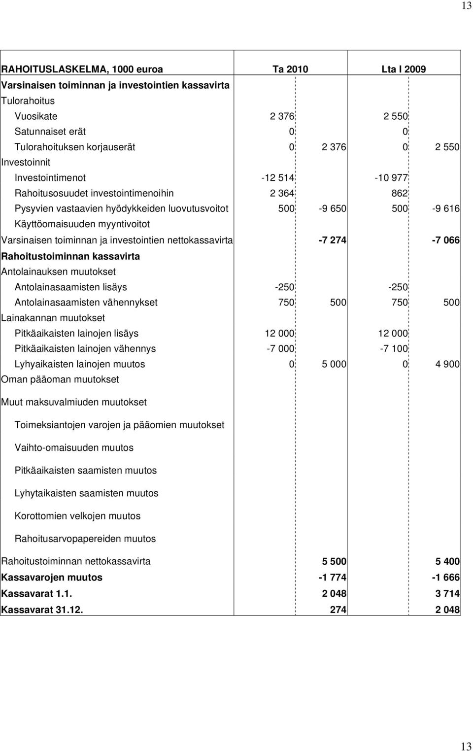 Varsinaisen toiminnan ja investointien nettokassavirta -7 274-7 066 Rahoitustoiminnan kassavirta Antolainauksen muutokset Antolainasaamisten lisäys -250-250 Antolainasaamisten vähennykset 750 500 750