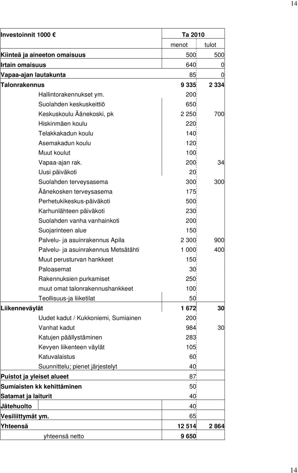 200 34 Uusi päiväkoti 20 Suolahden terveysasema 300 300 Äänekosken terveysasema 175 Perhetukikeskus-päiväkoti 500 Karhunlähteen päiväkoti 230 Suolahden vanha vanhainkoti 200 Suojarinteen alue 150