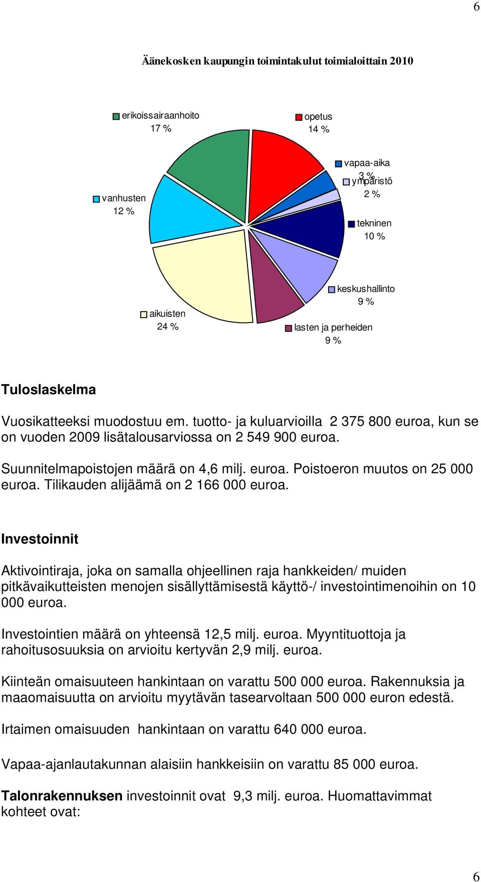 euroa. Poistoeron muutos on 25 000 euroa. Tilikauden alijäämä on 2 166 000 euroa.