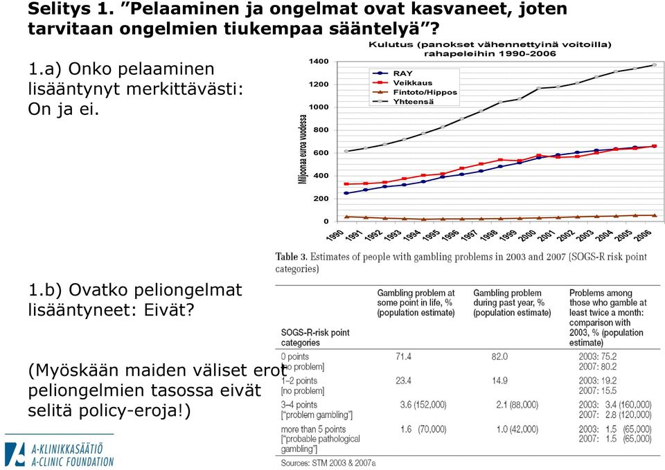 ) 1400 1200 1000 800 600 400 200 0 Kulutus (panokset vähennettyinä voitoilla) rahapeleihin 1990-2006 RAY Veikkaus Fintoto/Hippos