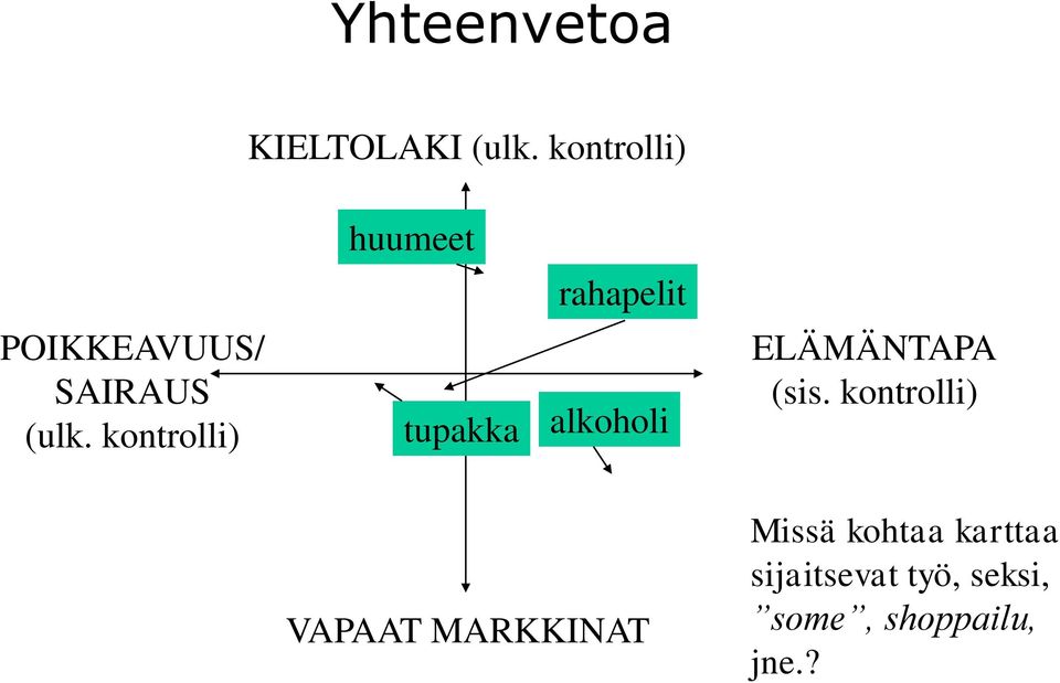 kontrolli) tupakka alkoholi ELÄMÄNTAPA (sis.