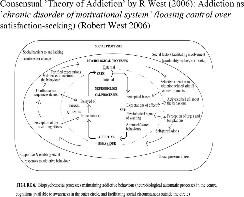 CUES External Internal Conflictual consequences denied NEUROBIOLOGI- CAL PROCESSES ADDICTIVE BEHAVIOUR SET: Perceptual biases Expectations of effect Physiological signs of wanting Approach/search