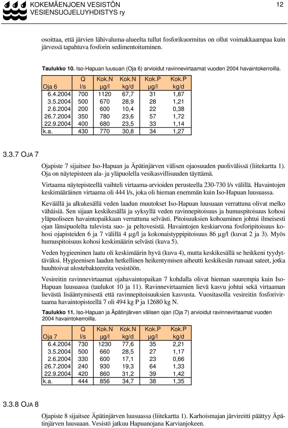 9.2004 400 680 23,5 33 1,14 k.a. 430 770 30,8 34 1,27 3.3.7 OJA 7 Ojapiste 7 sijaitsee Iso-Hapuan ja Äpätinjärven välisen ojaosuuden puolivälissä (liitekartta 1).