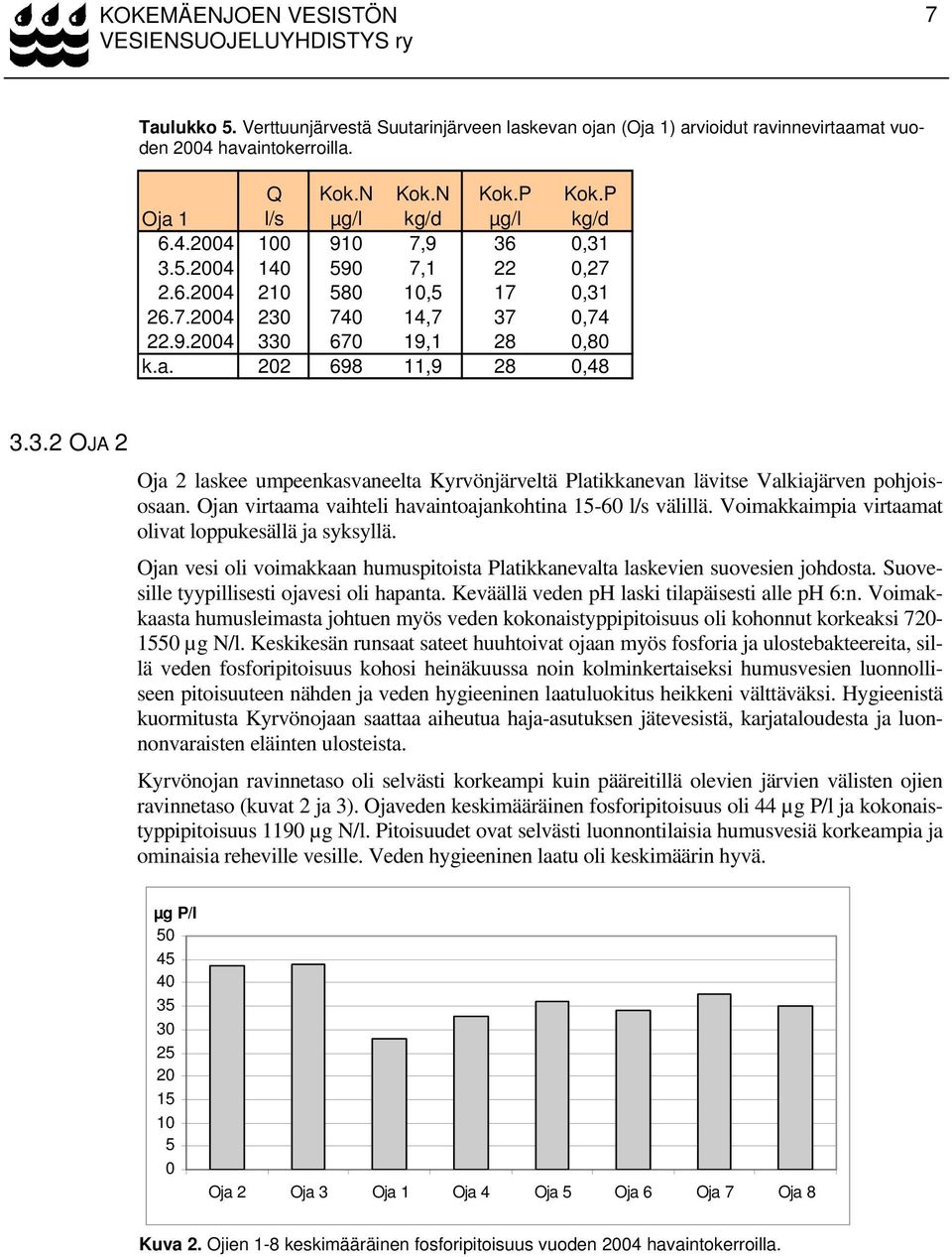 Ojan virtaama vaihteli havaintoajankohtina 15-60 l/s välillä. Voimakkaimpia virtaamat olivat loppukesällä ja syksyllä.