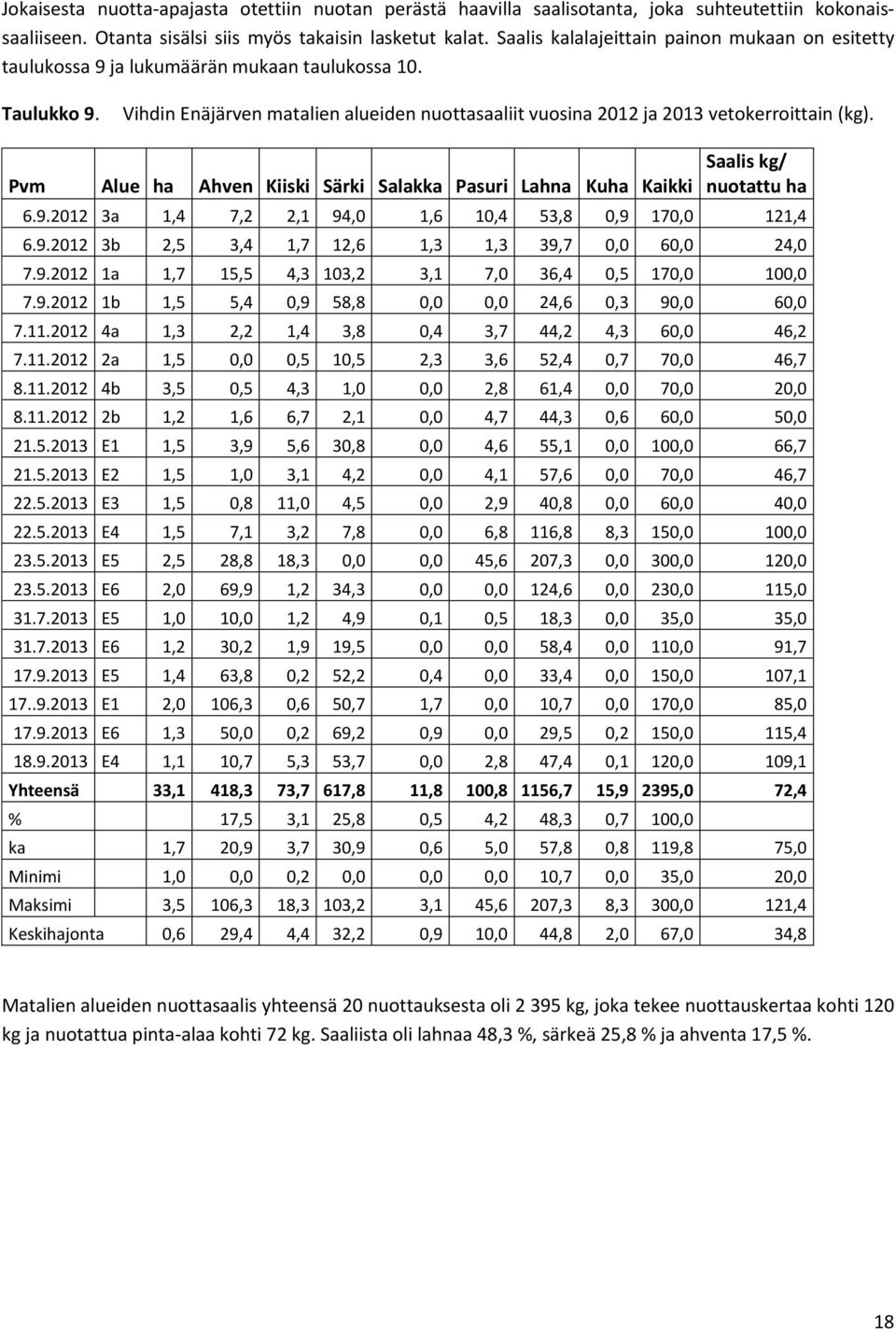 Pvm Alue ha Ahven Kiiski Särki Salakka Pasuri Lahna Kuha Kaikki Saalis kg/ nuotattu ha 6.9.212 3a 1,4 7,2 2,1 94, 1,6 1,4 53,8,9 17, 121,4 6.9.212 3b 2,5 3,4 1,7 12,6 1,3 1,3 39,7, 6, 24, 7.9.212 1a 1,7 15,5 4,3 13,2 3,1 7, 36,4,5 17, 1, 7.