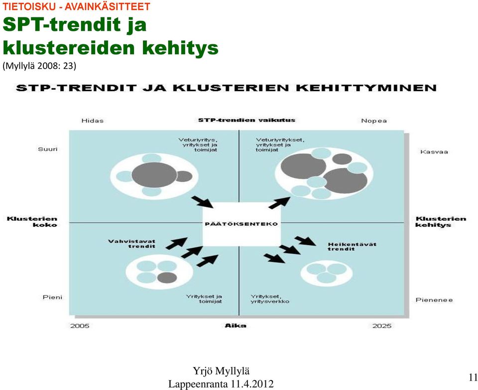 kehitys (Myllylä 2008: 23)