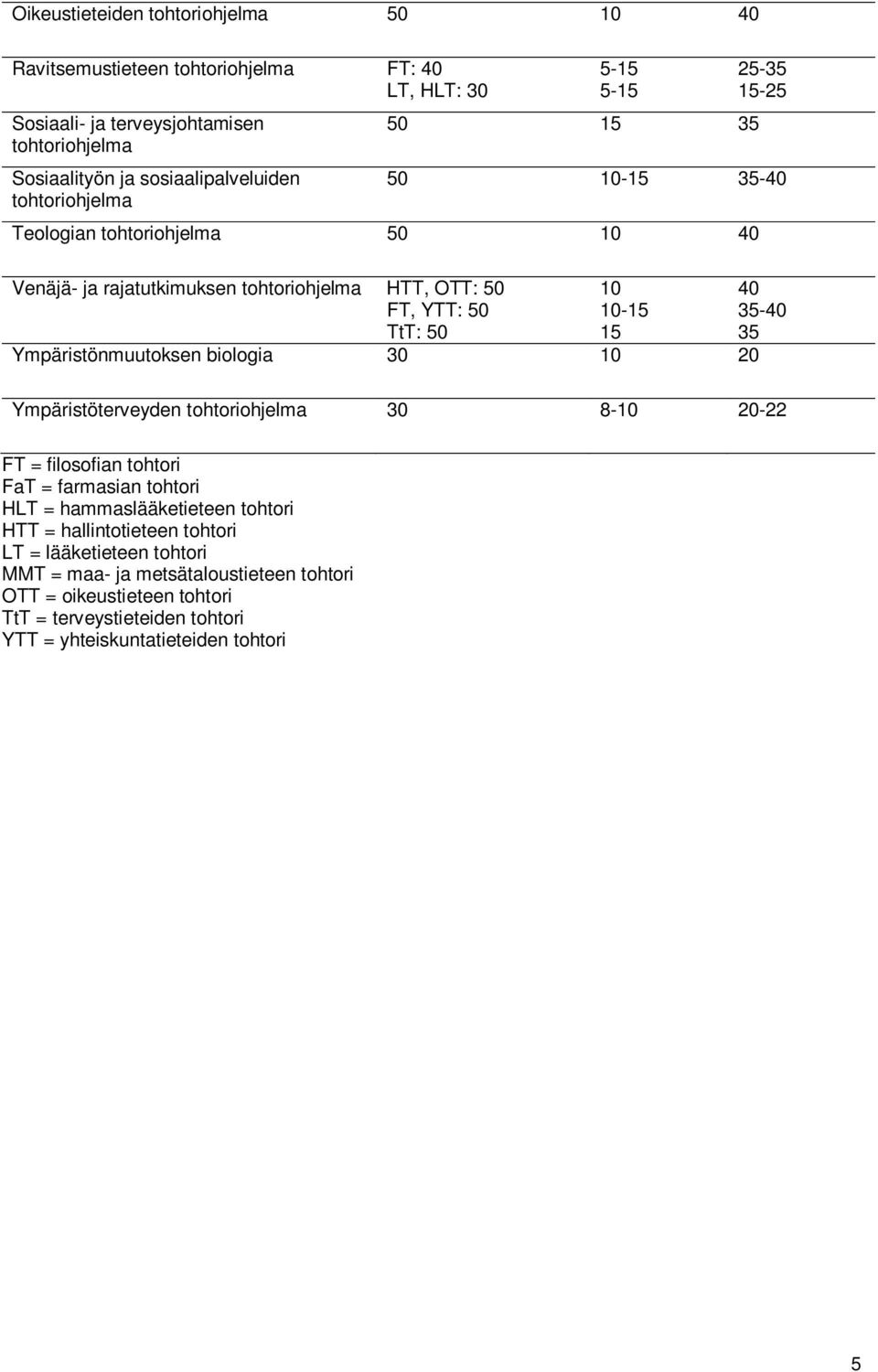 Ympäristöterveyden 30 8-10 20-22 FT = filosofian tohtori FaT = farmasian tohtori HLT = hammaslääketieteen tohtori HTT = hallintotieteen tohtori LT =