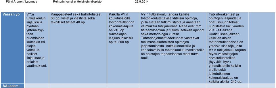 Kauppatieteet sekä hallintotieteet 60 op, kielet ja viestintä sekä teknilliset tieteet 40 op Kaikilla VY:n koulutusaloilla tohtorintutkinnon kokonaislaajuus on 240 op.