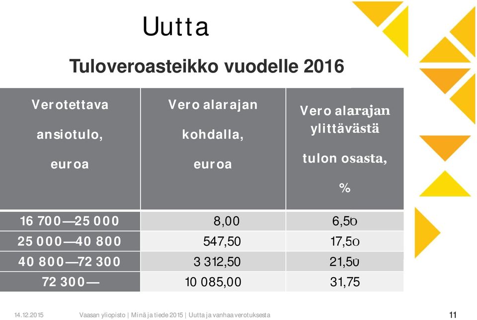 ylittävästä tulon osasta, % 16 700 25 000 8,00 6,50 25 000