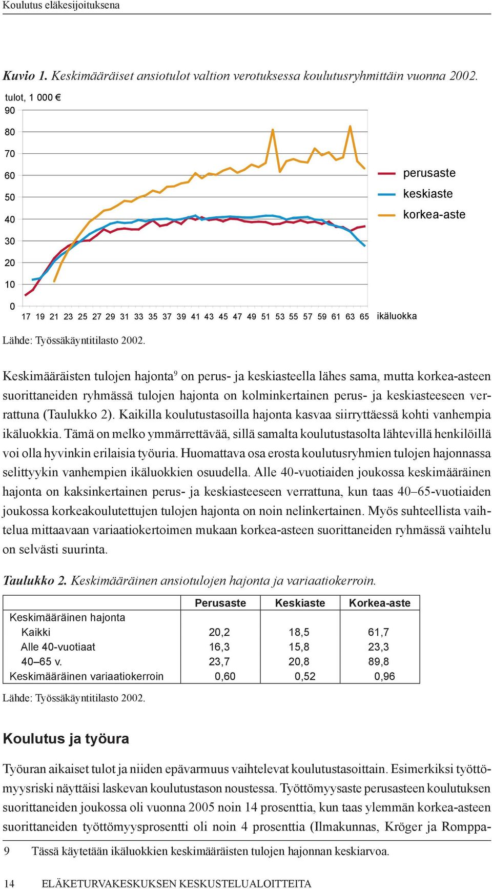 Keskimääräisten tulojen hajonta 9 on perus- ja keskiasteella lähes sama, mutta korkea-asteen suorittaneiden ryhmässä tulojen hajonta on kolminkertainen perus- ja keskiasteeseen verrattuna (Taulukko