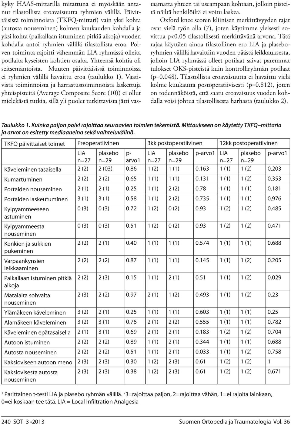 tilastollista eroa. Polven toiminta rajoitti vähemmän LIA ryhmässä olleita potilaita kyseisten kohtien osalta. Yhteensä kohtia oli seitsemäntoista.