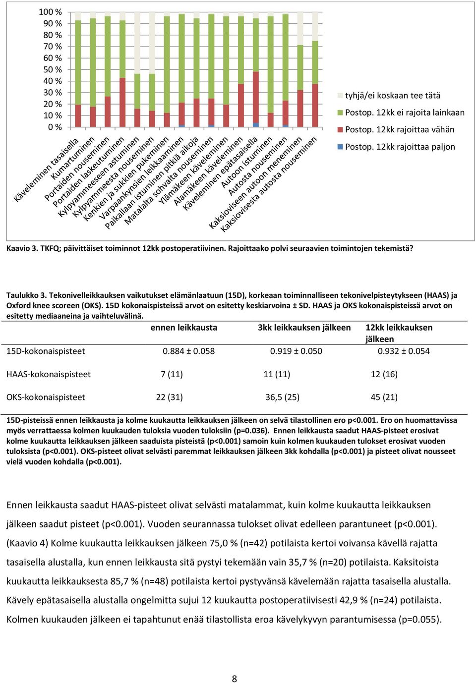 Tekonivelleikkauksen vaikutukset elämänlaatuun (15D), korkeaan toiminnalliseen tekonivelpisteytykseen (HAAS) ja Oxford knee scoreen (OKS). 15D kokonaispisteissä arvot on esitetty keskiarvoina ± SD.