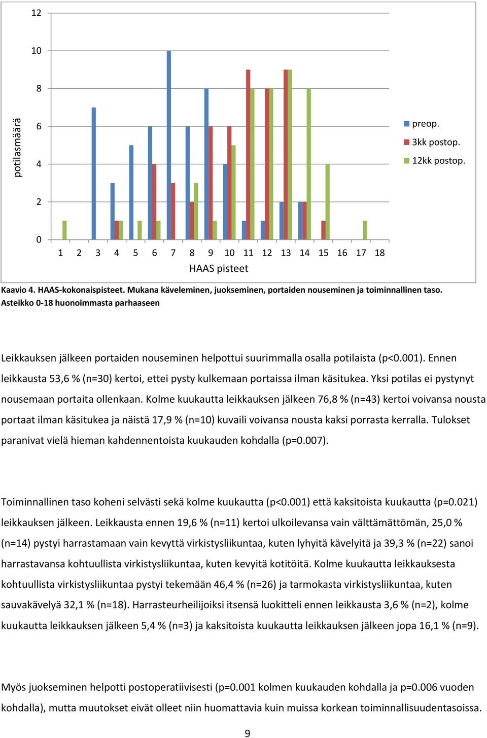 Asteikko 0-18 huonoimmasta parhaaseen Leikkauksen jälkeen portaiden nouseminen helpottui suurimmalla osalla potilaista (p<0.001).