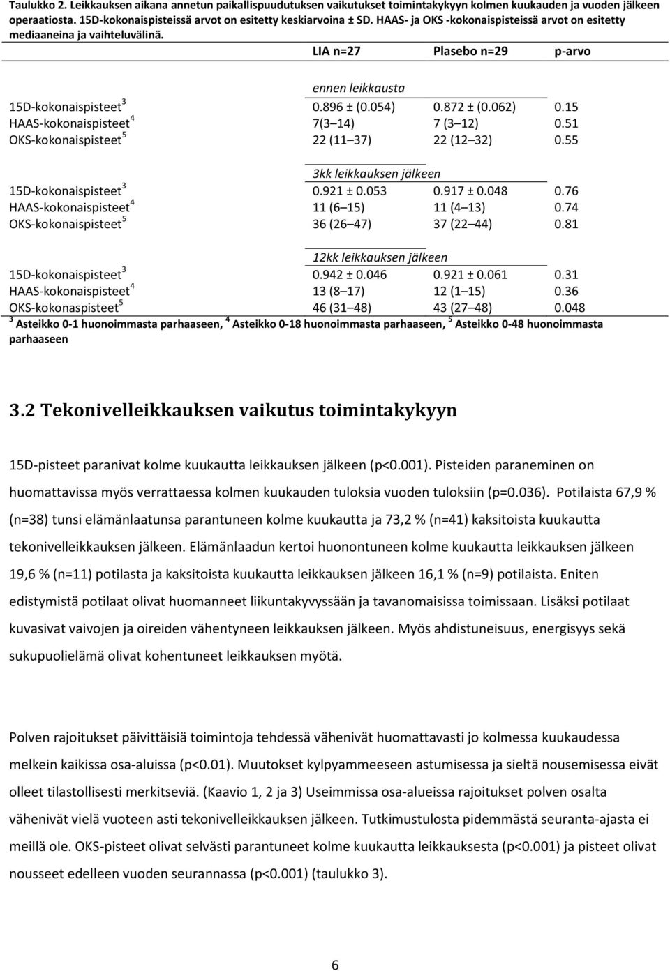 15 HAAS-kokonaispisteet 4 7(3 14) 7 (3 12) 0.51 OKS-kokonaispisteet 5 22 (11 37) 22 (12 32) 0.55 3kk leikkauksen jälkeen 15D-kokonaispisteet 3 0.921 ± 0.053 0.917 ± 0.048 0.