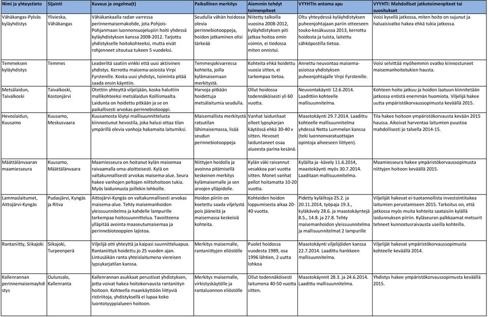 Seudulla vähän hoidossa olevia perinnebiotooppeja, hoidon jatkaminen olisi tärkeää Niitetty talkoilla vuosina 2008 2012, kyläyhdistyksen piti jatkaa hoitoa omin voimin, ei tiedossa miten onnistui.